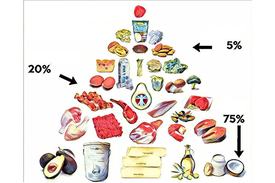Liewensmëttelpyramide op Keto Diät
